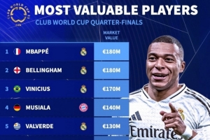 雷竞技中国官网-世俱杯8强球员身价榜：姆巴佩、贝林1.8亿欧居首，前8皇马占5席